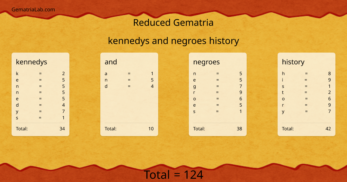 kennedys and negroes history in reduced Gematria
